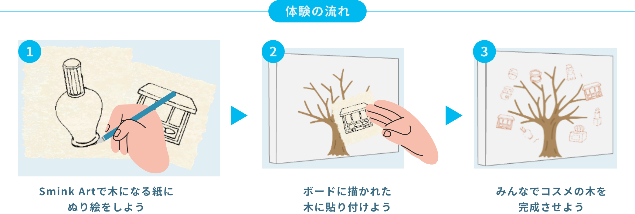 体験の流れ ①Smink Artで木になる紙にぬり絵をしよう ②ボードに描かれた木に貼り付けよう ③みんなでコスメの木を完成させよう